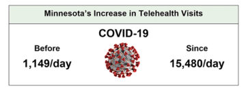 Minnesota's increase in telehealth visits due to COVID-19