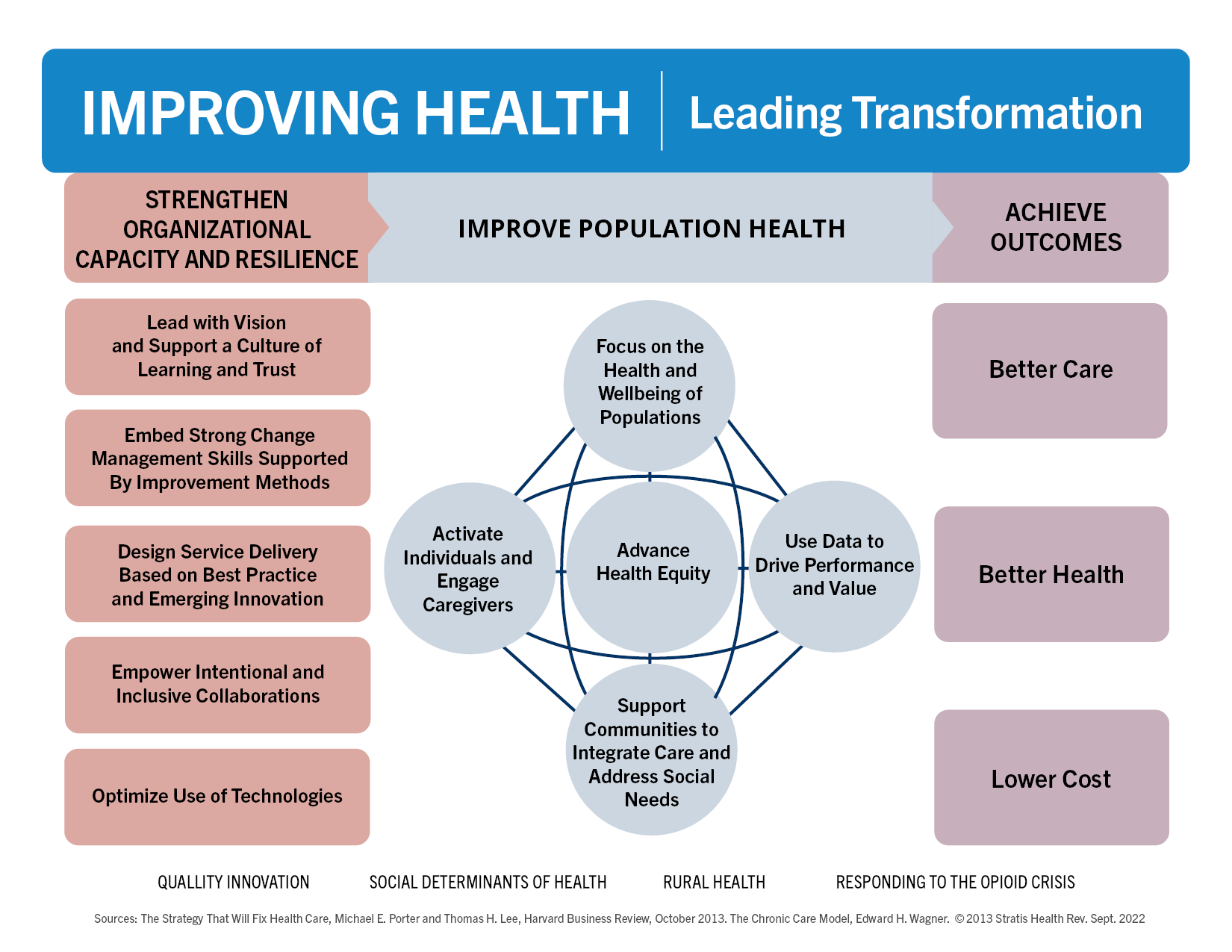 Transformation Framework - Stratis Health