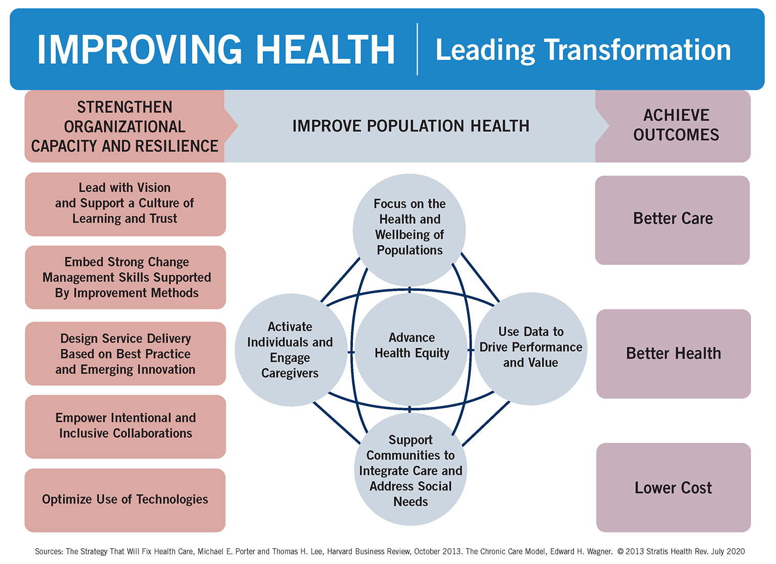 Transformation Framework - Stratis Health